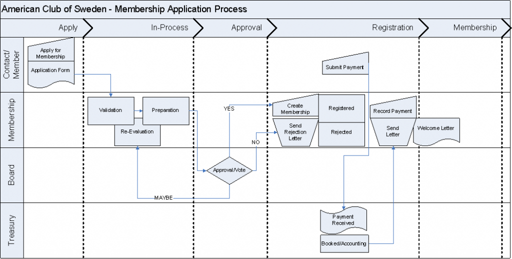 Membership Process Diagram | American Club Of Sweden